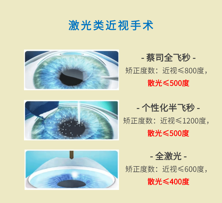 激光类近视手术和ICL晶体植入手术。